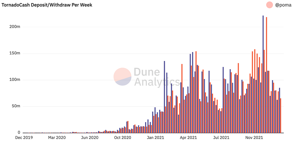 Bar chart of weekly Tornado Cash deposit and withdrawal volume, near zero in 2020 and rising past $200M by late 2021