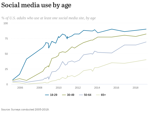 Line chart of US adult social media use by age group, 2005 to 2019, rising across all ages with 18-29 highest